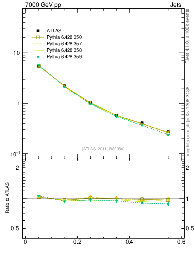 Plot of js_diff in 7000 GeV pp collisions