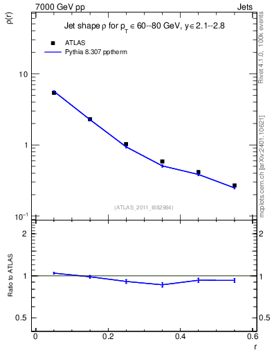 Plot of js_diff in 7000 GeV pp collisions