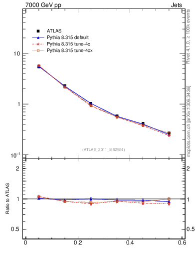 Plot of js_diff in 7000 GeV pp collisions