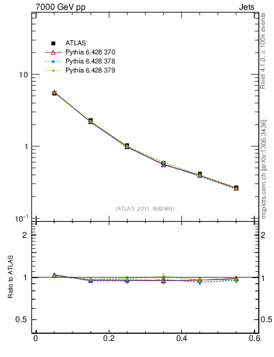 Plot of js_diff in 7000 GeV pp collisions