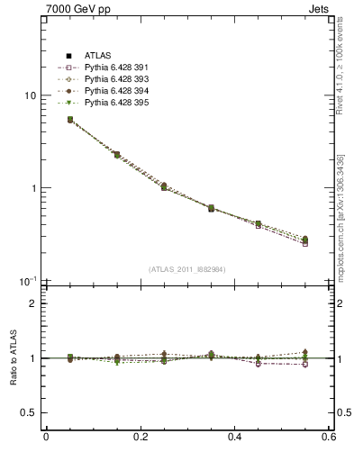 Plot of js_diff in 7000 GeV pp collisions