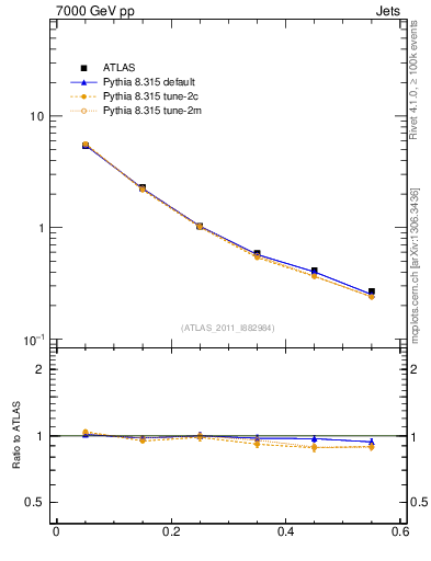 Plot of js_diff in 7000 GeV pp collisions