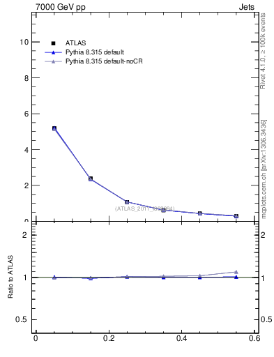 Plot of js_diff in 7000 GeV pp collisions