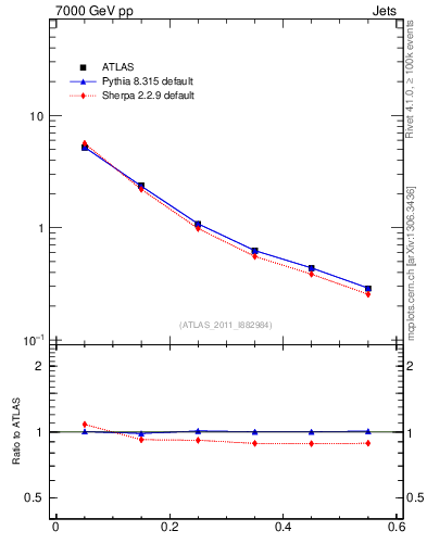 Plot of js_diff in 7000 GeV pp collisions