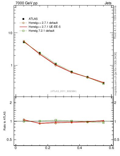 Plot of js_diff in 7000 GeV pp collisions