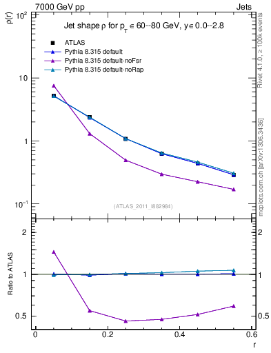Plot of js_diff in 7000 GeV pp collisions