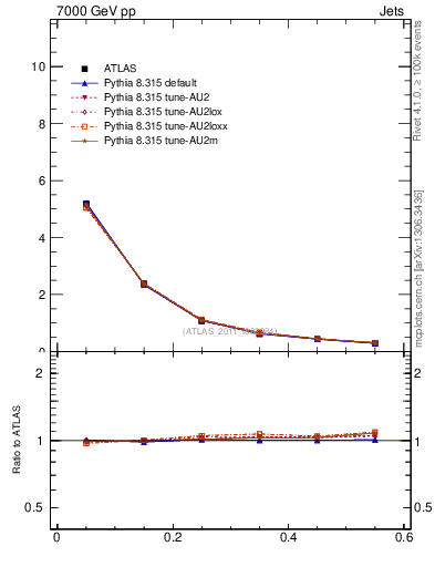 Plot of js_diff in 7000 GeV pp collisions