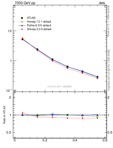 Plot of js_diff in 7000 GeV pp collisions