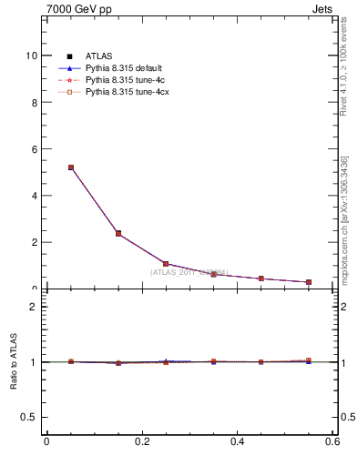 Plot of js_diff in 7000 GeV pp collisions