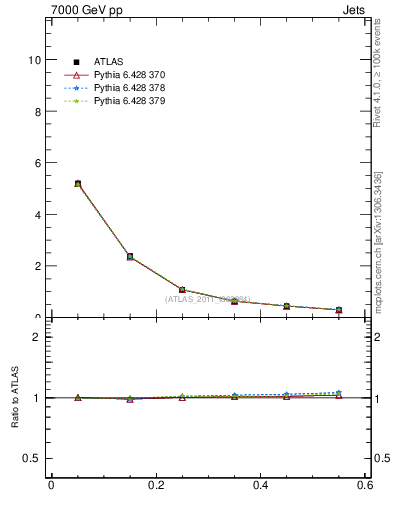 Plot of js_diff in 7000 GeV pp collisions