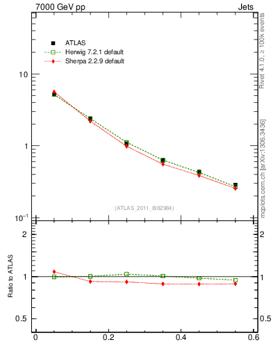 Plot of js_diff in 7000 GeV pp collisions