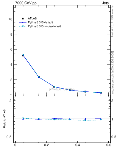 Plot of js_diff in 7000 GeV pp collisions