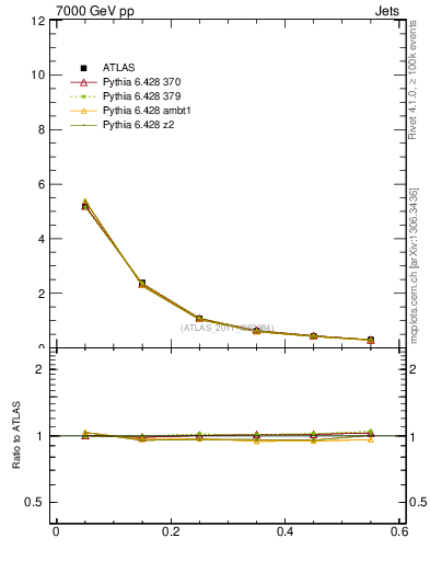 Plot of js_diff in 7000 GeV pp collisions