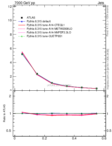 Plot of js_diff in 7000 GeV pp collisions