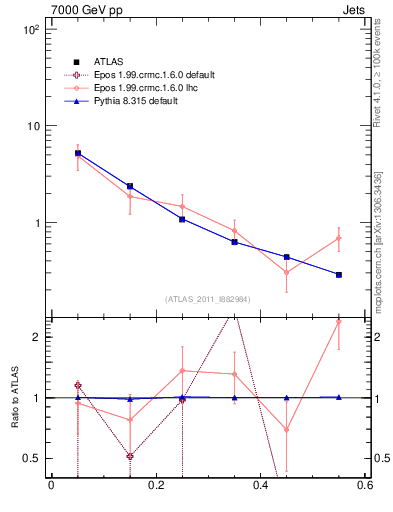 Plot of js_diff in 7000 GeV pp collisions
