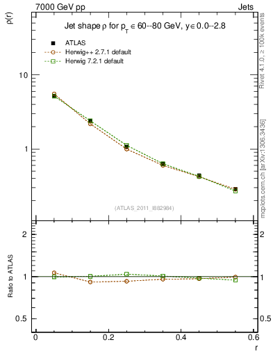 Plot of js_diff in 7000 GeV pp collisions
