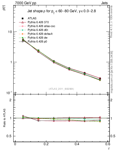 Plot of js_diff in 7000 GeV pp collisions