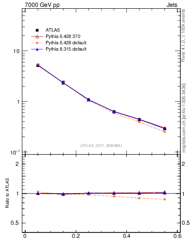 Plot of js_diff in 7000 GeV pp collisions