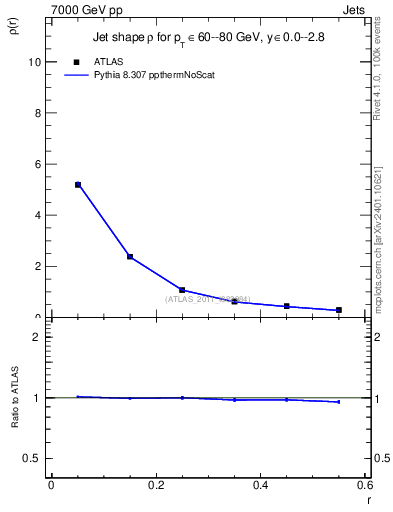 Plot of js_diff in 7000 GeV pp collisions