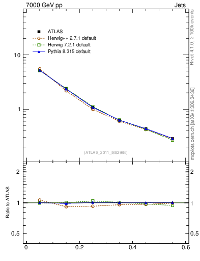 Plot of js_diff in 7000 GeV pp collisions