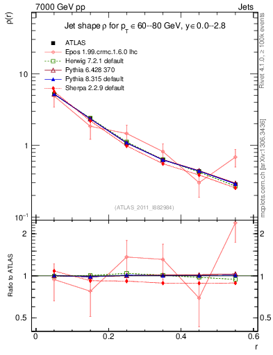 Plot of js_diff in 7000 GeV pp collisions