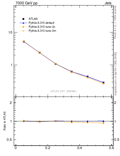 Plot of js_diff in 7000 GeV pp collisions