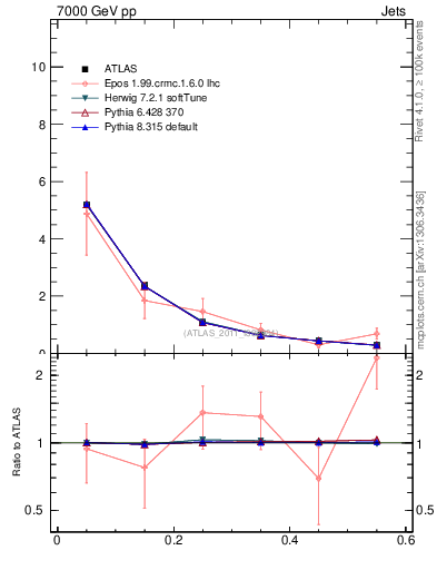 Plot of js_diff in 7000 GeV pp collisions