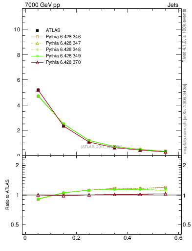 Plot of js_diff in 7000 GeV pp collisions
