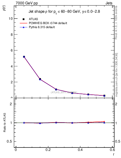 Plot of js_diff in 7000 GeV pp collisions