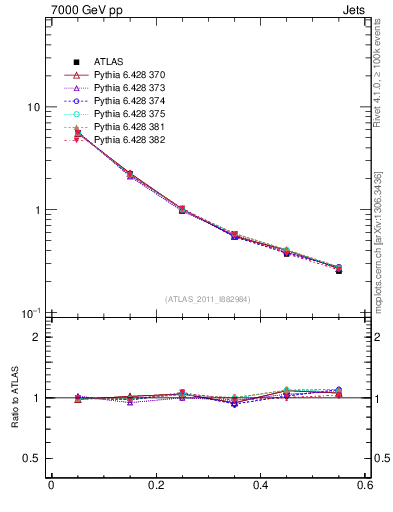 Plot of js_diff in 7000 GeV pp collisions