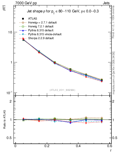 Plot of js_diff in 7000 GeV pp collisions