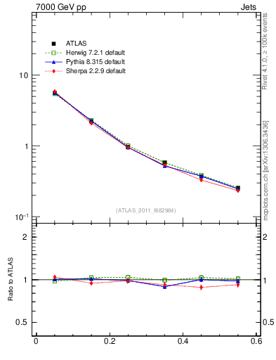 Plot of js_diff in 7000 GeV pp collisions
