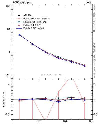 Plot of js_diff in 7000 GeV pp collisions