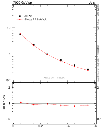 Plot of js_diff in 7000 GeV pp collisions