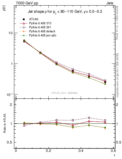 Plot of js_diff in 7000 GeV pp collisions