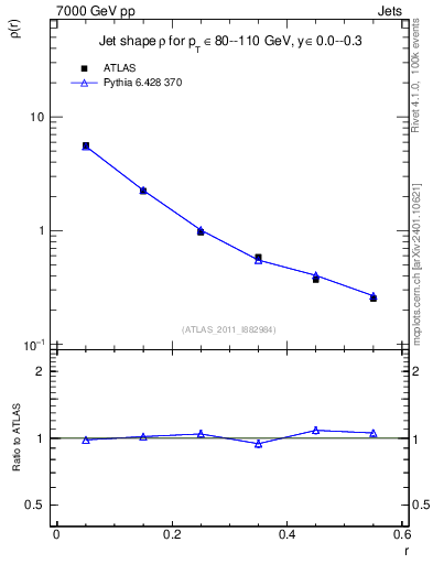 Plot of js_diff in 7000 GeV pp collisions
