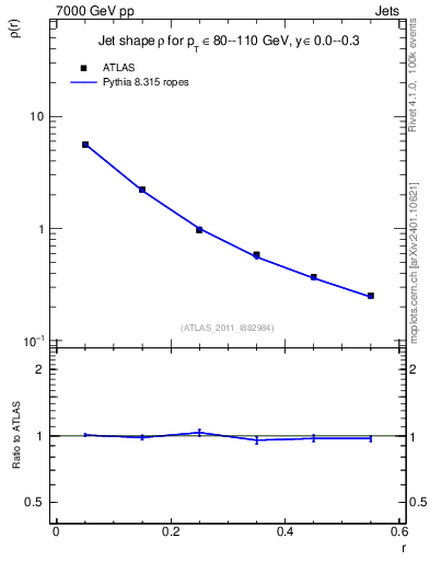 Plot of js_diff in 7000 GeV pp collisions
