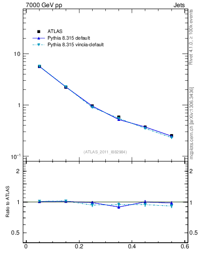 Plot of js_diff in 7000 GeV pp collisions