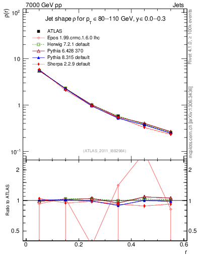 Plot of js_diff in 7000 GeV pp collisions