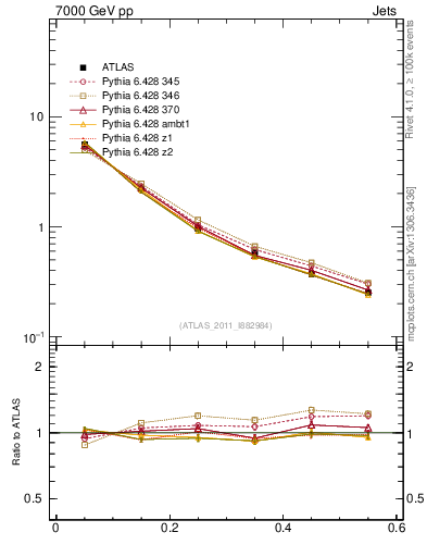 Plot of js_diff in 7000 GeV pp collisions