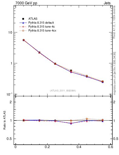 Plot of js_diff in 7000 GeV pp collisions