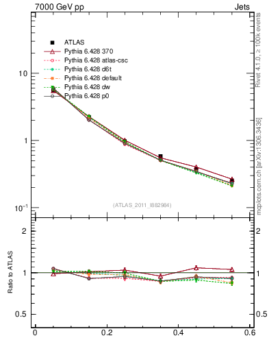 Plot of js_diff in 7000 GeV pp collisions