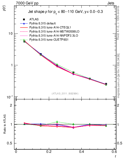 Plot of js_diff in 7000 GeV pp collisions