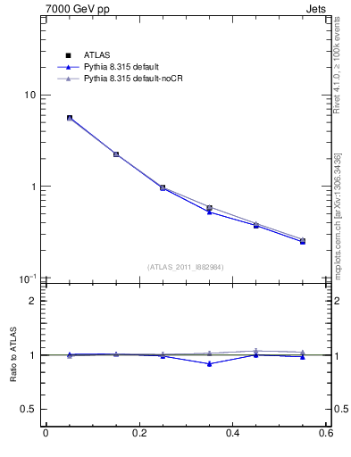 Plot of js_diff in 7000 GeV pp collisions