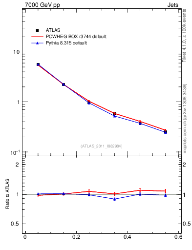 Plot of js_diff in 7000 GeV pp collisions