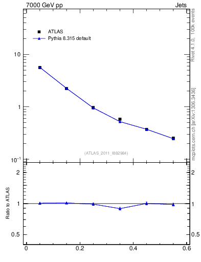 Plot of js_diff in 7000 GeV pp collisions