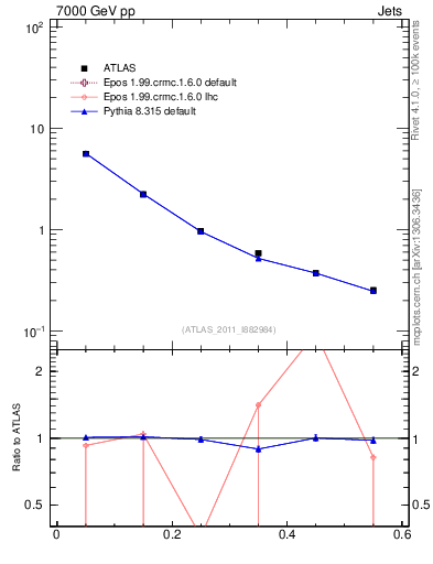 Plot of js_diff in 7000 GeV pp collisions
