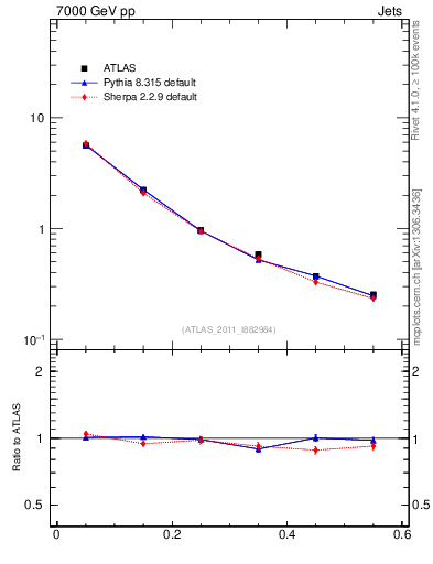Plot of js_diff in 7000 GeV pp collisions