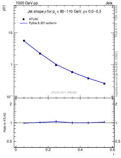 Plot of js_diff in 7000 GeV pp collisions