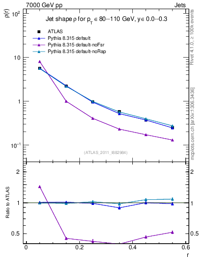 Plot of js_diff in 7000 GeV pp collisions